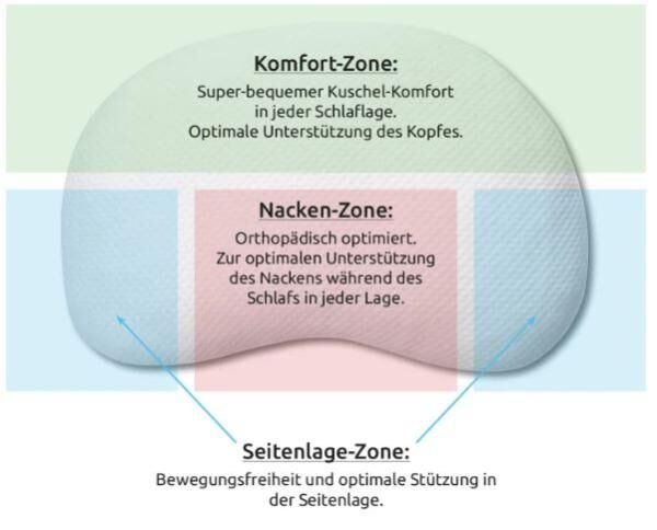 Nachtwächter verstellbares Komfort-Seitenschläfer-Kissen BOB 62 x 46 cm, für alle Schlaflagen